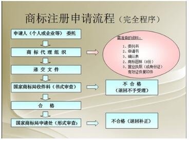 2017年商標注冊流程